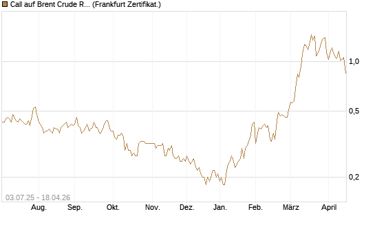 Call auf Brent Crude Rohöl ICE 12/26 [BNP Paribas Emissions- und Handelsges.] Chart
