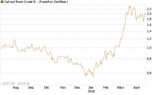 Call auf Brent Crude Rohöl ICE 12/26 [BNP Paribas Emissions- und Handelsges.] Chart