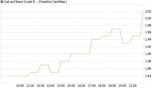 Call auf Brent Crude Rohöl ICE 12/26 [BNP Paribas Emissions- und Handelsges.] Chart