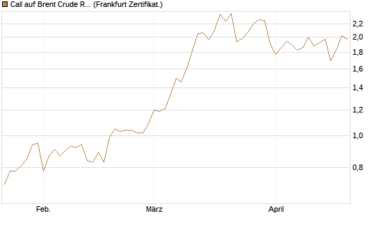 Call auf Brent Crude Rohöl ICE 12/26 [BNP Paribas Emissions- und Handelsges.] Chart
