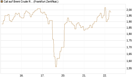 Call auf Brent Crude Rohöl ICE 12/26 [BNP Paribas Emissions- und Handelsges.] Chart