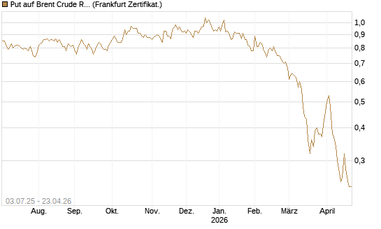 Put auf Brent Crude Rohöl ICE 12/26 [BNP Paribas Emissions- und Handelsges.] Chart