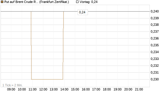 Put auf Brent Crude Rohöl ICE 12/26 [BNP Paribas Emissions- und Handelsges.] Chart