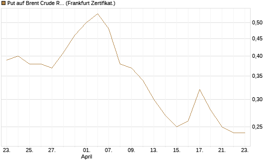 Put auf Brent Crude Rohöl ICE 12/26 [BNP Paribas Emissions- und Handelsges.] Chart