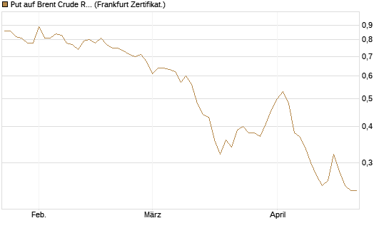 Put auf Brent Crude Rohöl ICE 12/26 [BNP Paribas Emissions- und Handelsges.] Chart