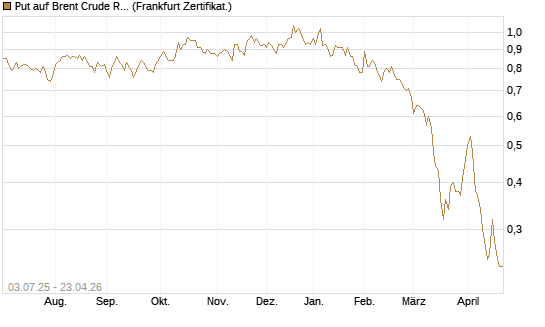 Put auf Brent Crude Rohöl ICE 12/26 [BNP Paribas Emissions- und Handelsges.] Chart