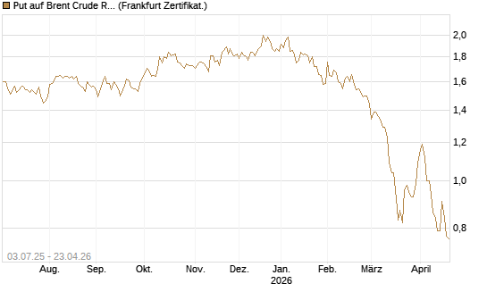Put auf Brent Crude Rohöl ICE 12/26 [BNP Paribas Emissions- und Handelsges.] Chart