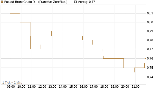 Put auf Brent Crude Rohöl ICE 12/26 [BNP Paribas Emissions- und Handelsges.] Chart
