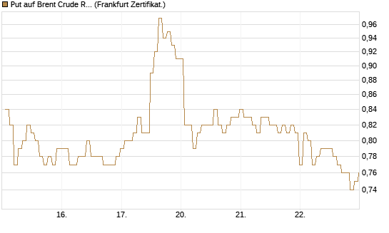 Put auf Brent Crude Rohöl ICE 12/26 [BNP Paribas Emissions- und Handelsges.] Chart