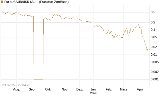 Put auf AUD/USD (Australischer Dollar / US-Dollar) [Vontobel] Chart