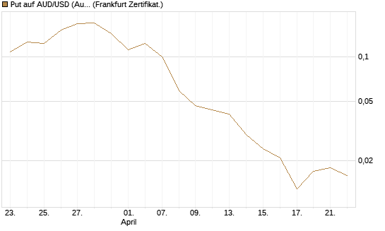 Put auf AUD/USD (Australischer Dollar / US-Dollar) [Vontobel] Chart