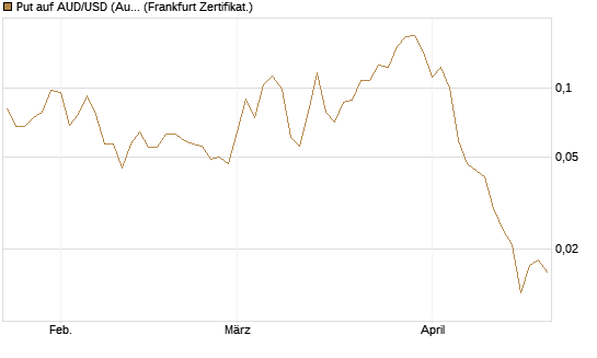 Put auf AUD/USD (Australischer Dollar / US-Dollar) [Vontobel] Chart