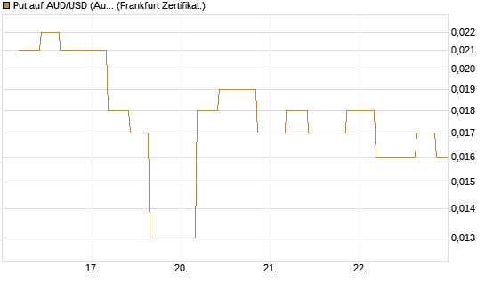 Put auf AUD/USD (Australischer Dollar / US-Dollar) [Vontobel] Chart