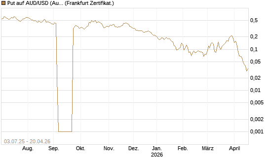 Put auf AUD/USD (Australischer Dollar / US-Dollar) [Vontobel] Chart
