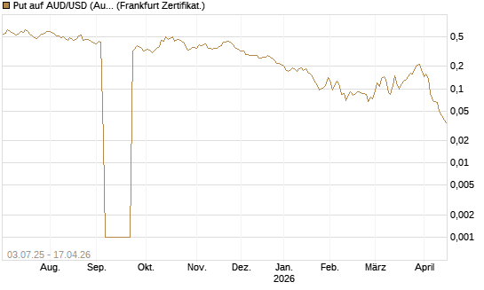 Put auf AUD/USD (Australischer Dollar / US-Dollar) [Vontobel] Chart