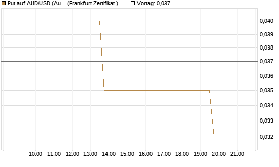 Put auf AUD/USD (Australischer Dollar / US-Dollar) [Vontobel] Chart