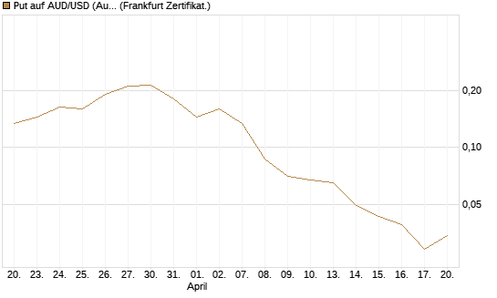 Put auf AUD/USD (Australischer Dollar / US-Dollar) [Vontobel] Chart