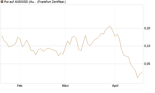 Put auf AUD/USD (Australischer Dollar / US-Dollar) [Vontobel] Chart