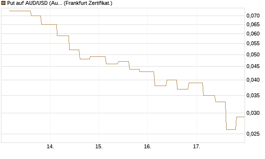 Put auf AUD/USD (Australischer Dollar / US-Dollar) [Vontobel] Chart