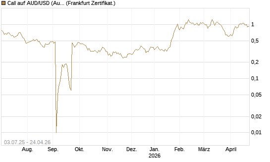 Call auf AUD/USD (Australischer Dollar / US-Dollar) [Vontobel] Chart