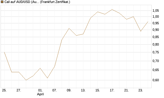 Call auf AUD/USD (Australischer Dollar / US-Dollar) [Vontobel] Chart