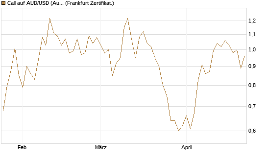 Call auf AUD/USD (Australischer Dollar / US-Dollar) [Vontobel] Chart