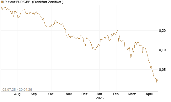 Put auf EUR/GBP [Vontobel] Chart