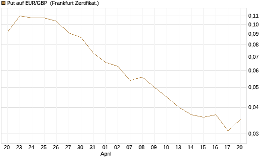 Put auf EUR/GBP [Vontobel] Chart