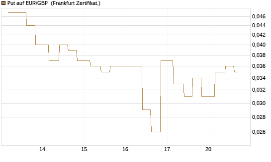 Put auf EUR/GBP [Vontobel] Chart