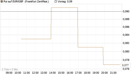 Put auf EUR/GBP [Vontobel] Chart