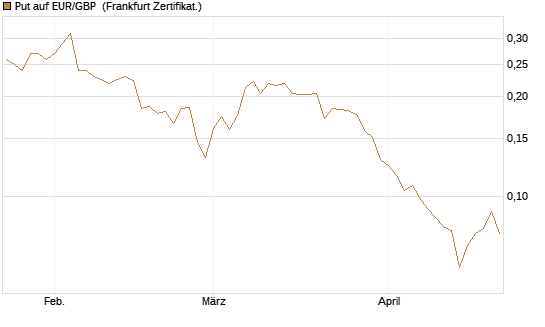 Put auf EUR/GBP [Vontobel] Chart