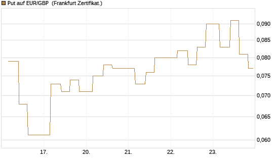 Put auf EUR/GBP [Vontobel] Chart