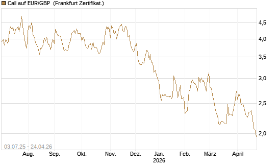Call auf EUR/GBP [Vontobel] Chart