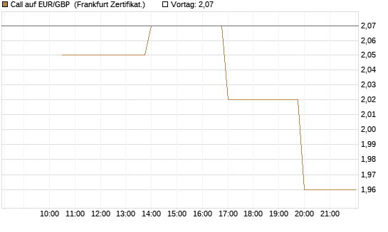 Call auf EUR/GBP [Vontobel] Chart