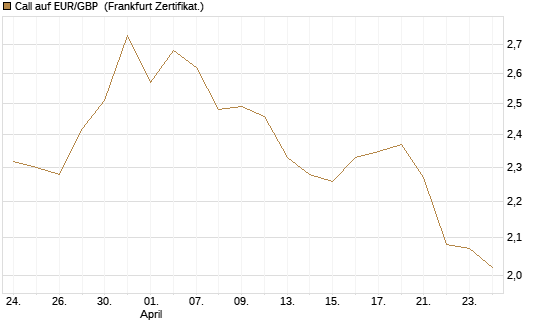 Call auf EUR/GBP [Vontobel] Chart