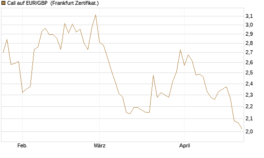 Call auf EUR/GBP [Vontobel] Chart