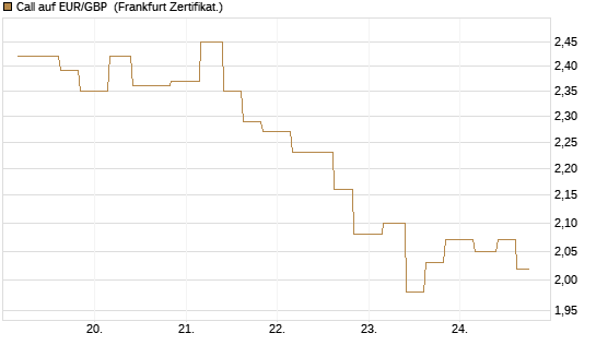 Call auf EUR/GBP [Vontobel] Chart