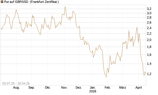 Put auf GBP/USD [Vontobel] Chart