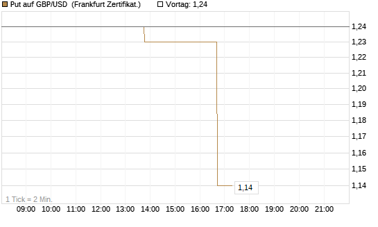 Put auf GBP/USD [Vontobel] Chart