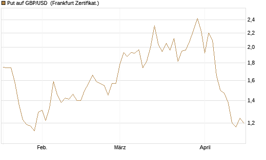 Put auf GBP/USD [Vontobel] Chart