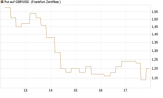 Put auf GBP/USD [Vontobel] Chart