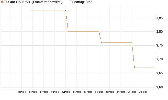 Put auf GBP/USD [Vontobel] Chart
