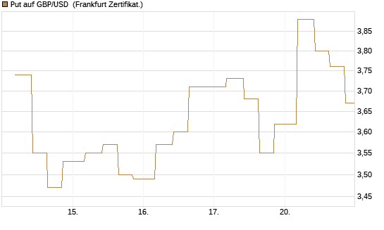Put auf GBP/USD [Vontobel] Chart