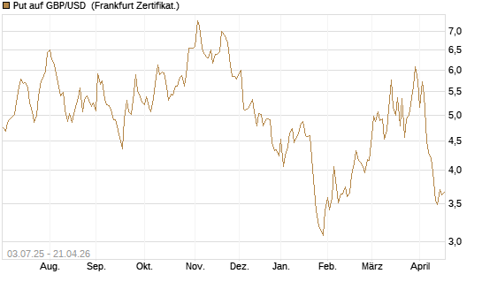 Put auf GBP/USD [Vontobel] Chart