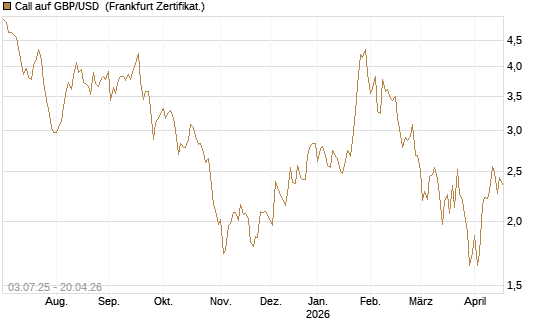 Call auf GBP/USD [Vontobel] Chart