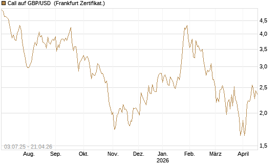Call auf GBP/USD [Vontobel] Chart