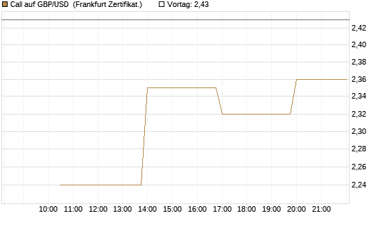 Call auf GBP/USD [Vontobel] Chart