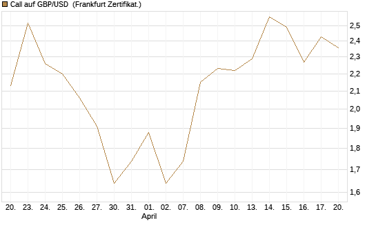 Call auf GBP/USD [Vontobel] Chart