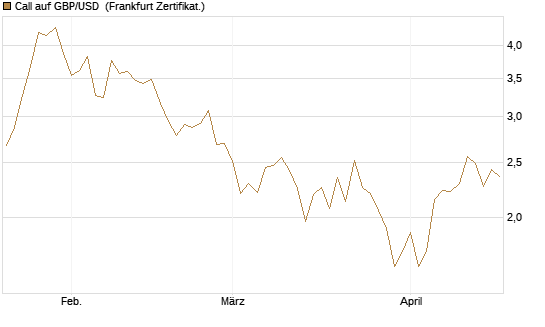 Call auf GBP/USD [Vontobel] Chart