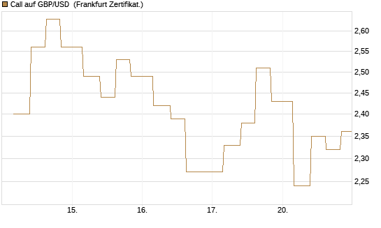 Call auf GBP/USD [Vontobel] Chart